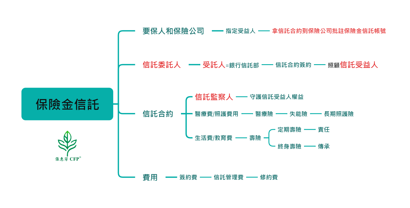 保險金信託架構