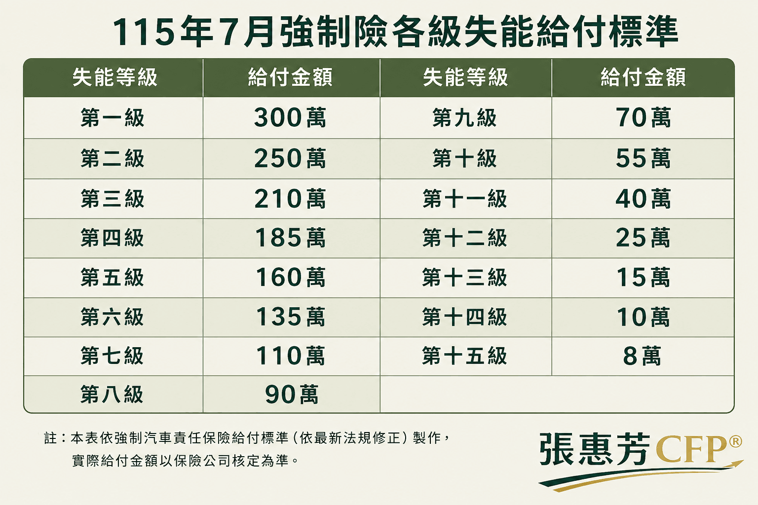 115年7月強制險各級失能給付標準:第一級300萬、第二級250萬、第三級210萬、第四級185萬、第五級160萬、第六級135萬、第七級110萬、第八級90萬、第九級70萬、第十級55萬、第十一級40萬、第十二級25萬、第十三級15萬、第十四級10萬、第十五級8萬