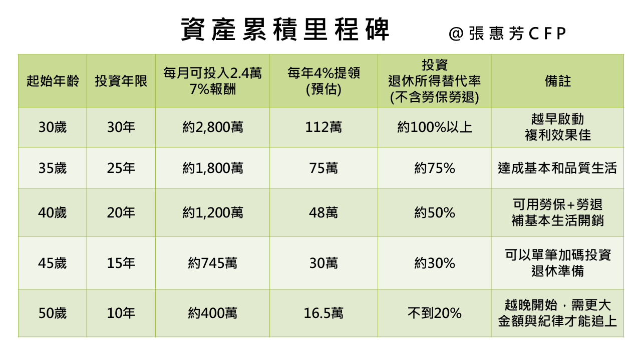 退休收入組成示意圖