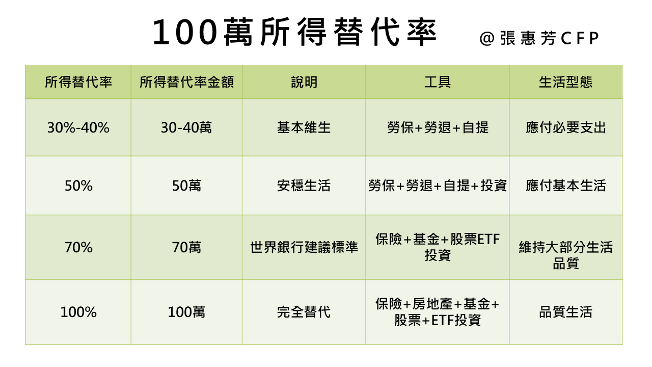 所得替代率視覺圖