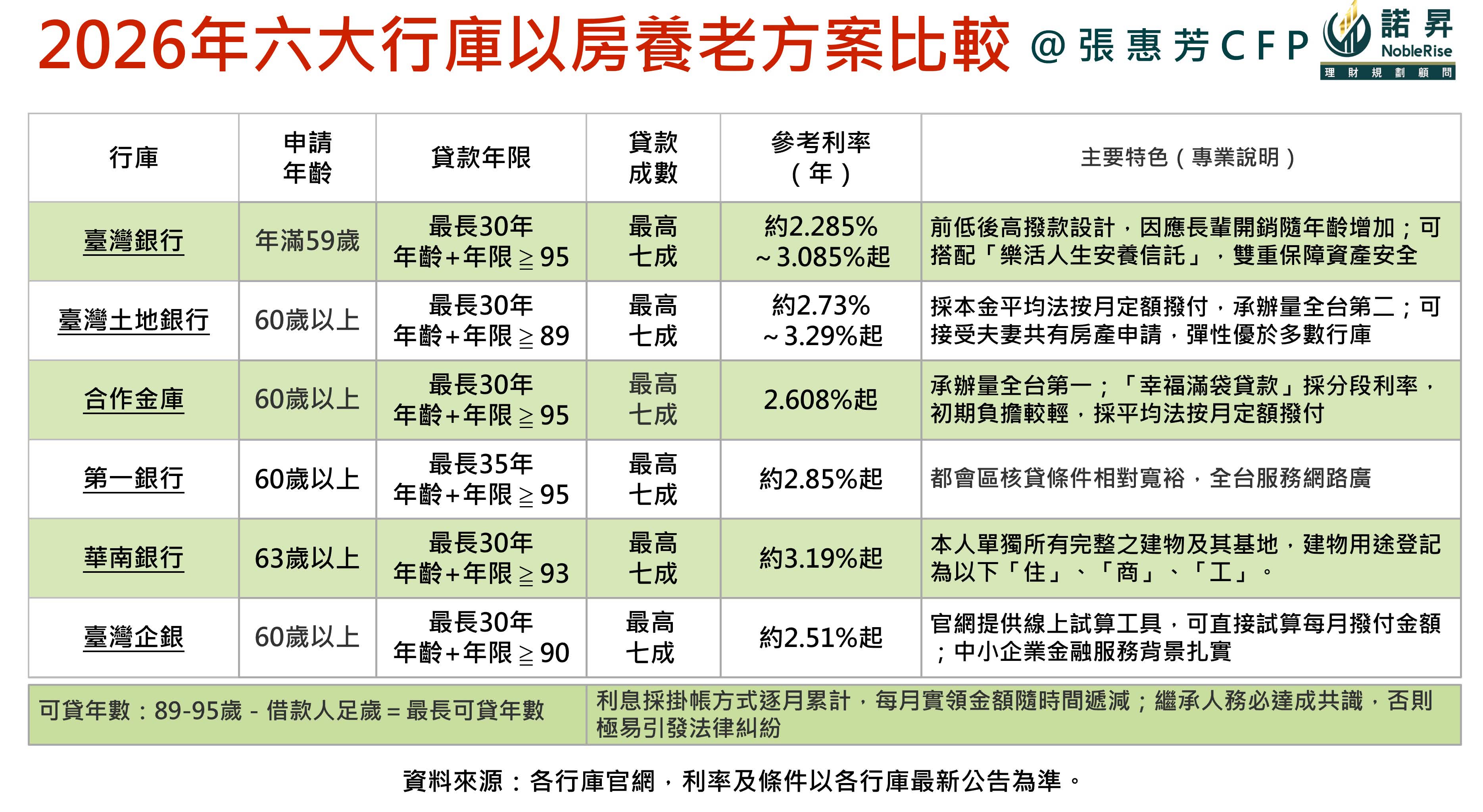 2026年六大行庫以房養老方案比較