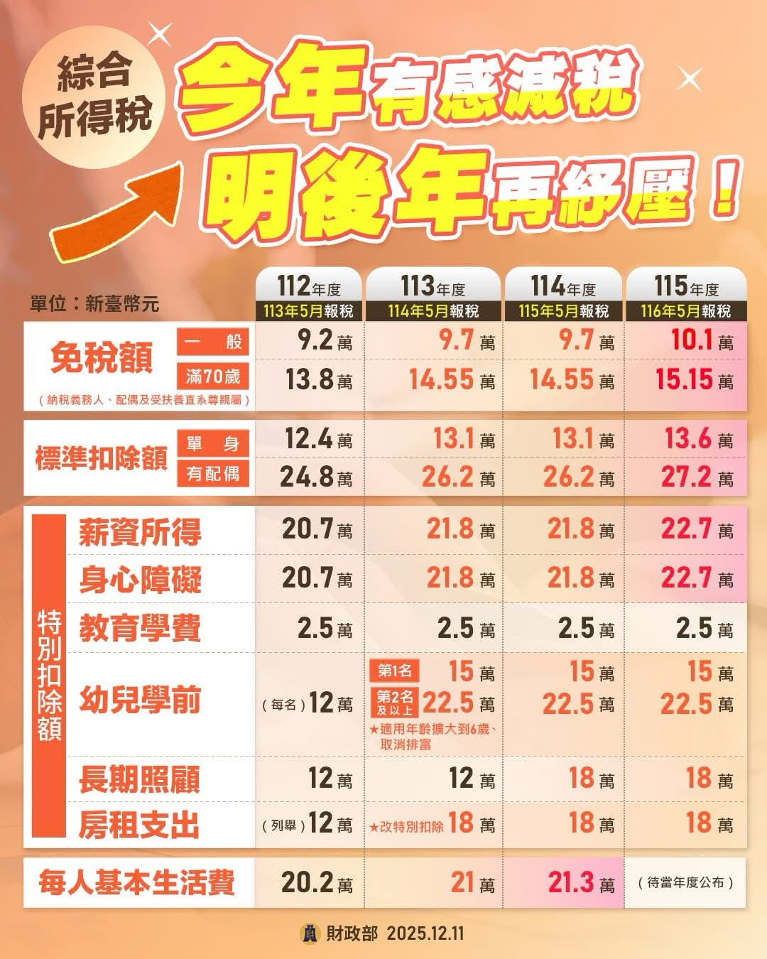 114 年度綜合所得稅申報懶人包：觀念、扣除額、計算方式一次看懂