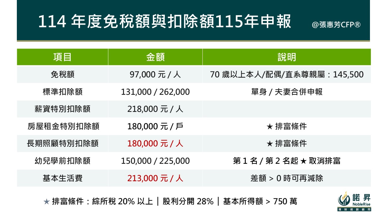 114 年度免稅額與扣除額 115 年申報