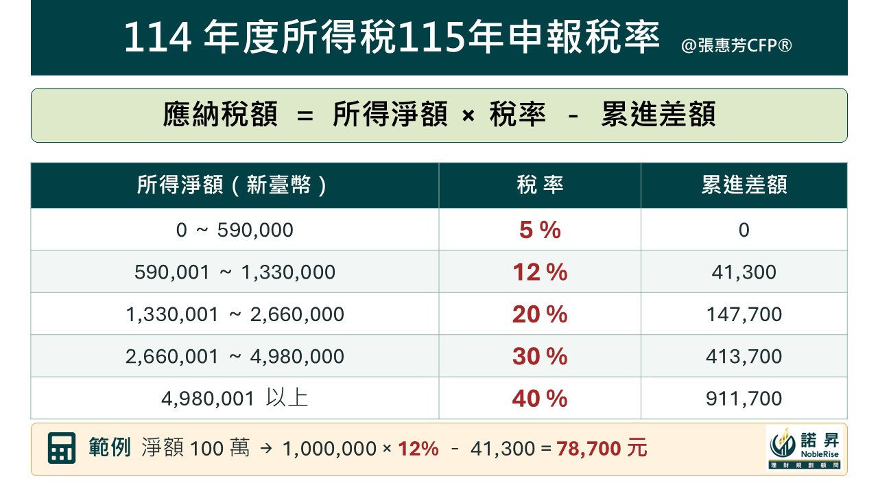 114 年度所得稅 115 年申報稅率