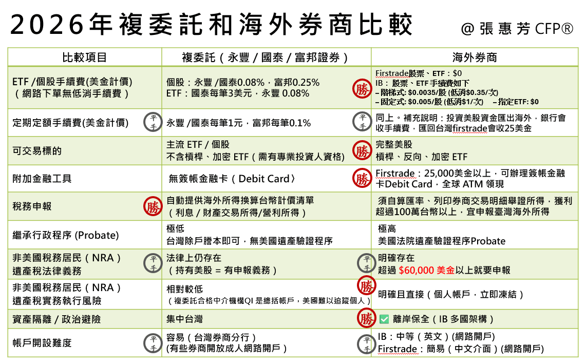 2026 年複委託與海外券商完整比較：手續費、遺產稅、繼承風險（張惠芳CFP®）
