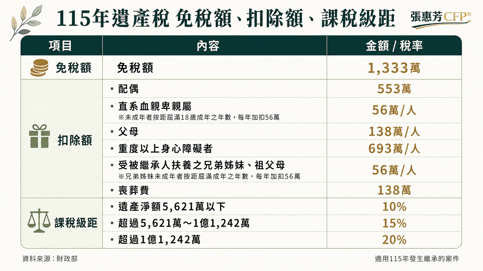 115年遺產稅免稅額、扣除額、課稅級距一覽表:免稅額1,333萬,配偶扣除額553萬、直系血親卑親屬56萬/人、父母138萬/人、重度身心障礙693萬/人、喪葬費138萬;課稅級距10%、15%、20%