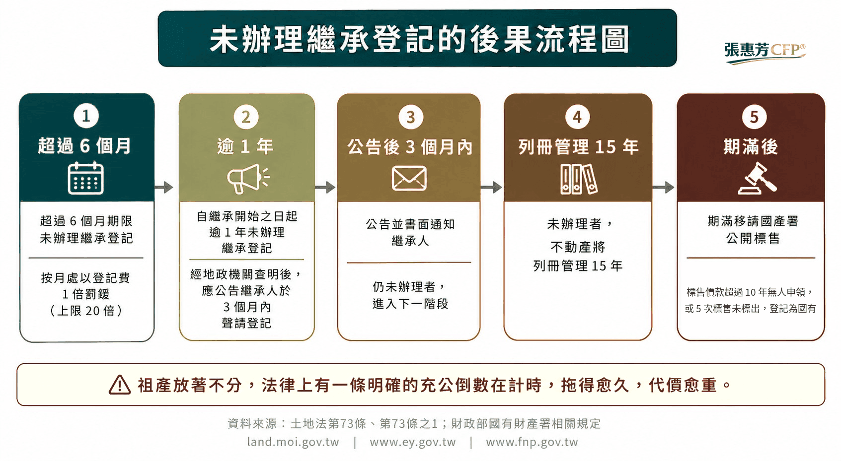 未辦理繼承登記的後果流程圖:超過6個月按月處登記費1倍罰鍰(上限20倍)→逾1年經地政機關查明後公告繼承人3個月內聲請登記→仍未辦理列冊管理15年→期滿移請國產署公開標售→標售價款逾10年無人申領或5次未標出登記為國有