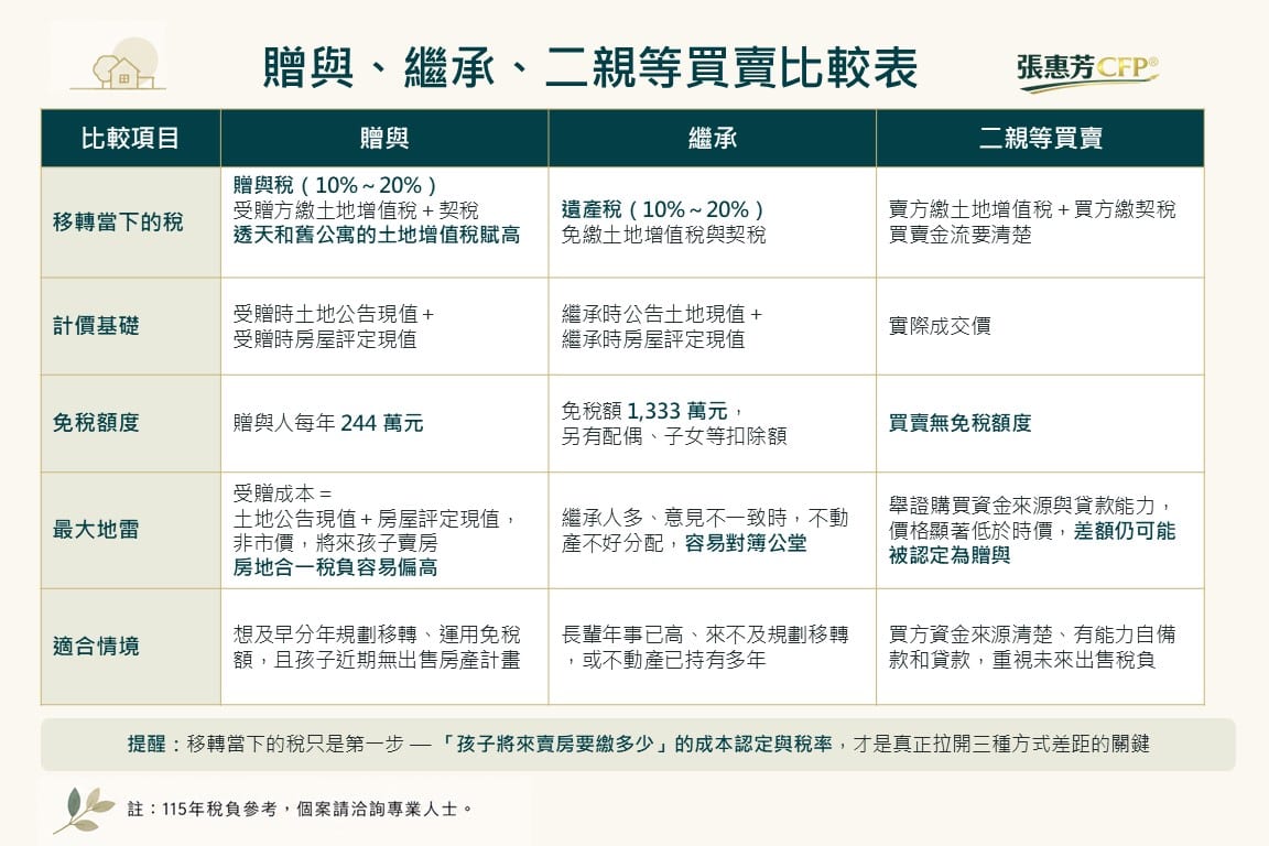 贈與、繼承、二親等買賣三種移轉方式的稅務比較表（張惠芳CFP®）