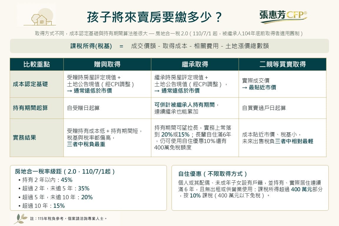 孩子將來賣房要繳多少稅？三種取得方式的房地合一稅成本認定比較（張惠芳CFP®）