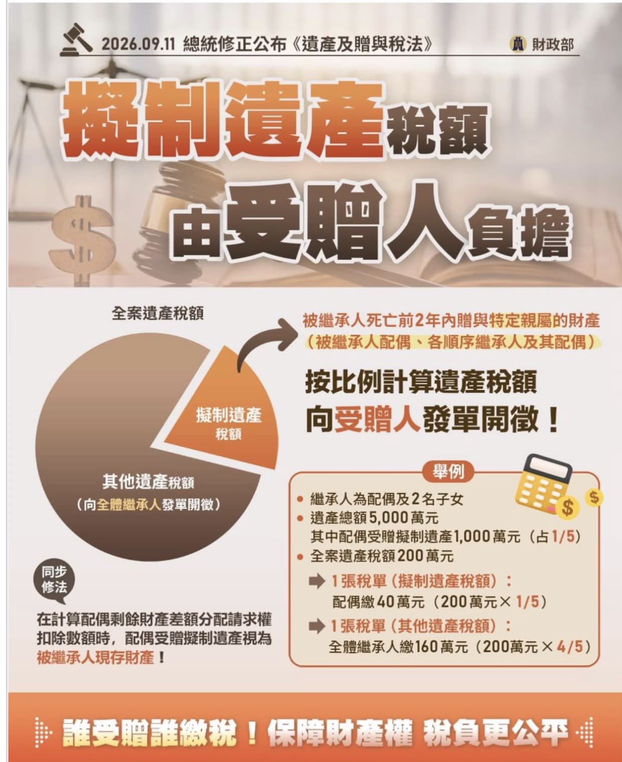 115年9月11日總統修正公布遺產及贈與稅法，擬制遺產稅額由受贈人負擔，按比例計算遺產稅額向受贈人發單開徵
