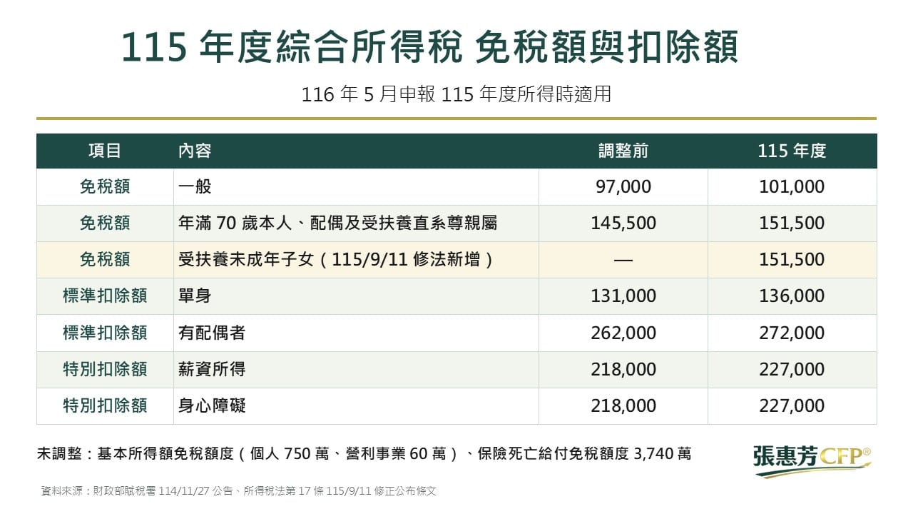 115 年度綜合所得稅免稅額與扣除額，免稅額 10.1 萬元、標準扣除額單身 13.6 萬元、有配偶 27.2 萬元、薪資及身心障礙特別扣除額 22.7 萬元