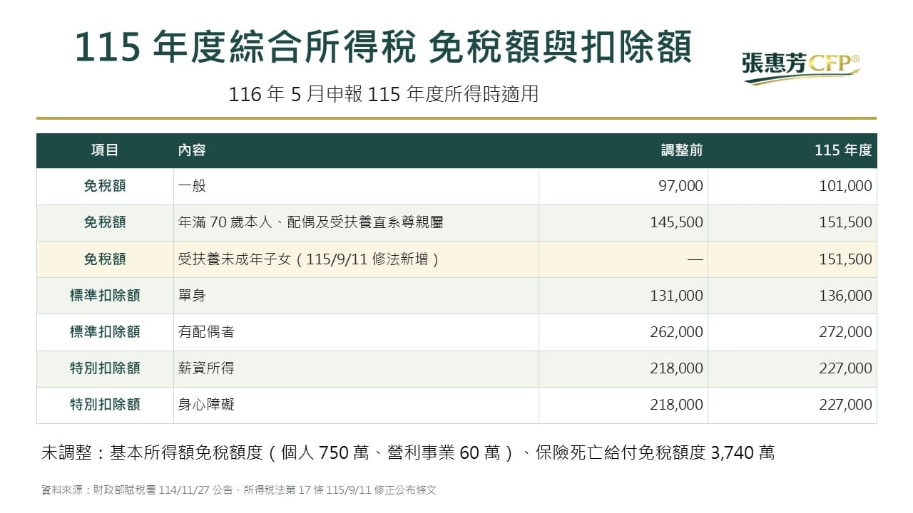 115 年度綜合所得稅免稅額與扣除額，免稅額 10.1 萬元、標準扣除額單身 13.6 萬元、有配偶 27.2 萬元、薪資及身心障礙特別扣除額 22.7 萬元