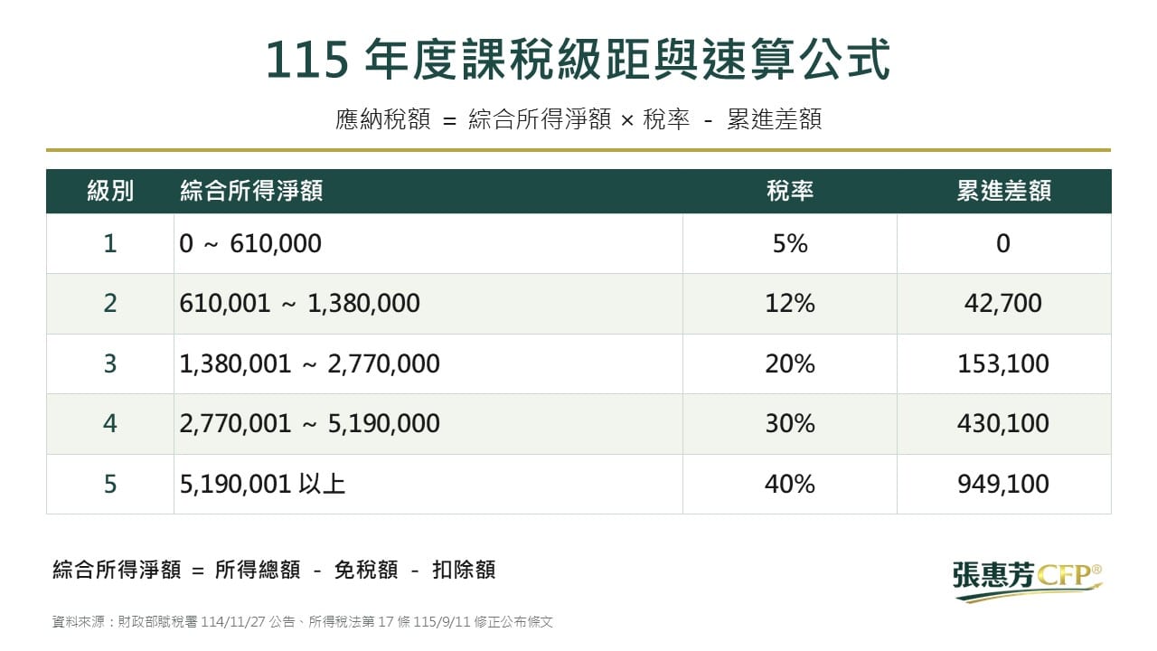 115 年度課稅級距與速算公式，5% 級距 0 至 61 萬元，12% 級距 61 萬至 138 萬元，20% 級距 138 萬至 277 萬元，30% 級距 277 萬至 519 萬元，40% 級距 519 萬元以上
