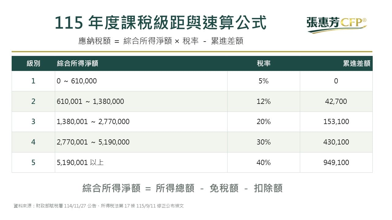 115 年度課稅級距與速算公式，5% 級距 0 至 61 萬元，12% 級距 61 萬至 138 萬元，20% 級距 138 萬至 277 萬元，30% 級距 277 萬至 519 萬元，40% 級距 519 萬元以上