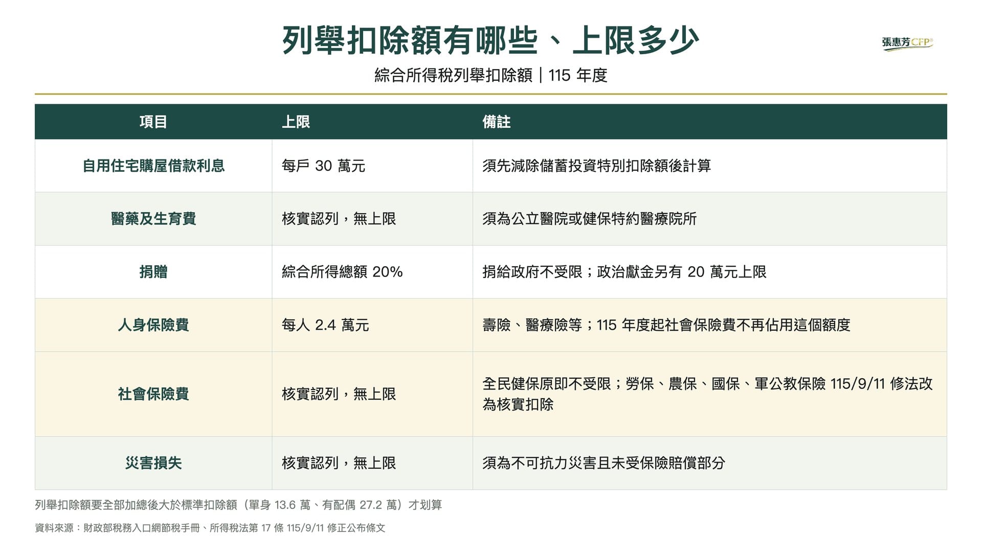 115 年度綜合所得稅列舉扣除額，自用住宅購屋借款利息每戶 30 萬元，醫藥及生育費核實認列無上限，捐贈綜合所得總額 20%，人身保險費每人 2.4 萬元，社會保險費 115 年 9 月 11 日修法改為核實扣除、不再佔用人身保險費額度，災害損失核實認列