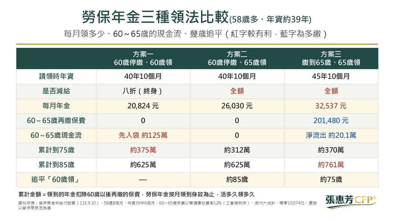 勞保年金三種領法比較表,方案一60歲停繳60歲領每月20,824元,方案二60歲停繳65歲領每月26,030元,方案三繳到65歲65歲領每月32,537元,累計到75歲分別約375萬、312萬、370萬,累計到85歲約625萬、625萬、761萬