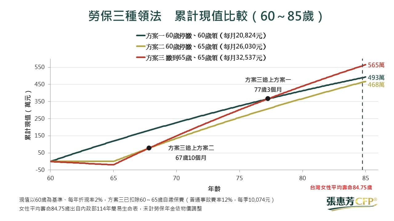 勞保三種領法累計現值比較折線圖,以60歲為基準每年折現2%,方案三在77歲3個月追上方案一、67歲10個月追上方案二,到85歲累計現值方案一約493萬、方案二約468萬、方案三約565萬