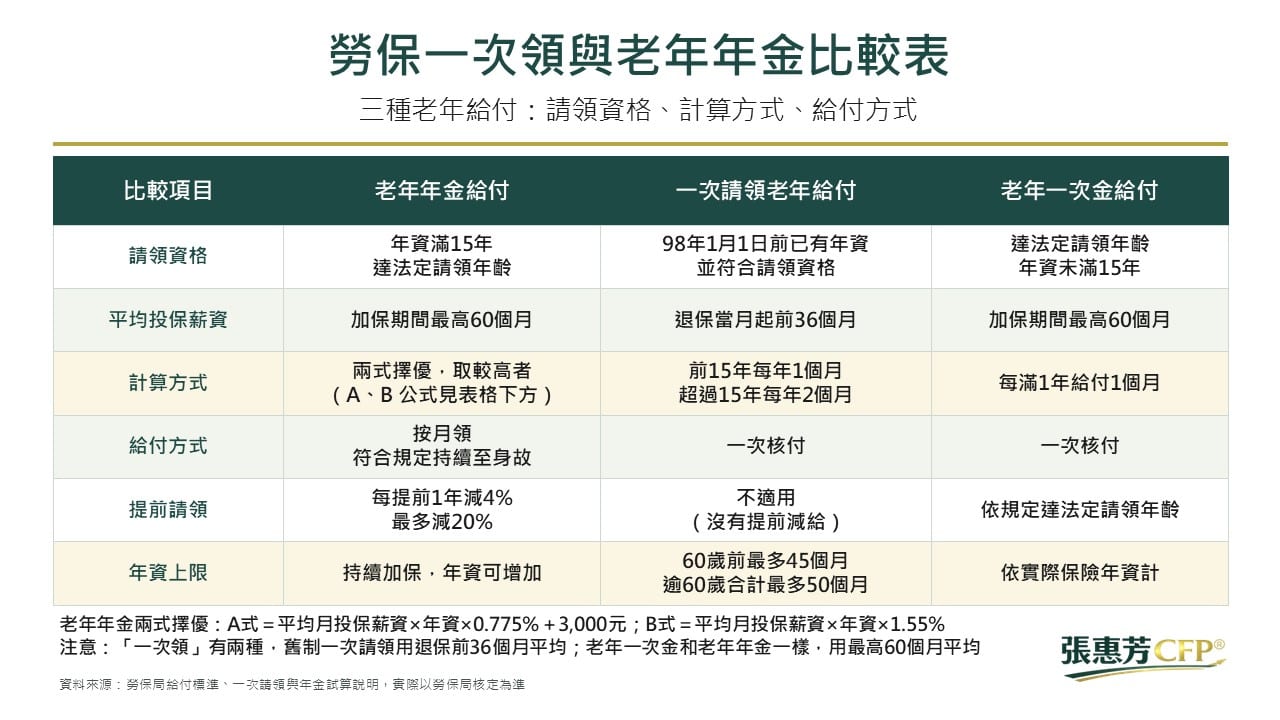勞保一次領與老年年金比較表,比較老年年金給付、一次請領老年給付、老年一次金給付的請領資格、平均投保薪資、計算方式、給付方式、提前請領與年資上限
