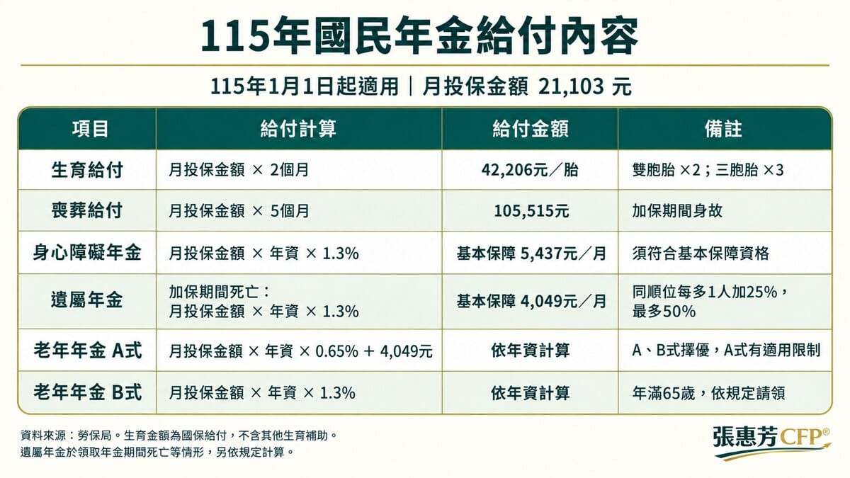 115年國民年金給付內容,115年1月1日起適用,月投保金額 21,103 元