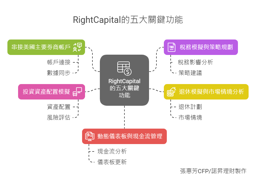 CFP實測RightCapital的5大功能：從券商串接到稅務模擬的美國財務規劃系統